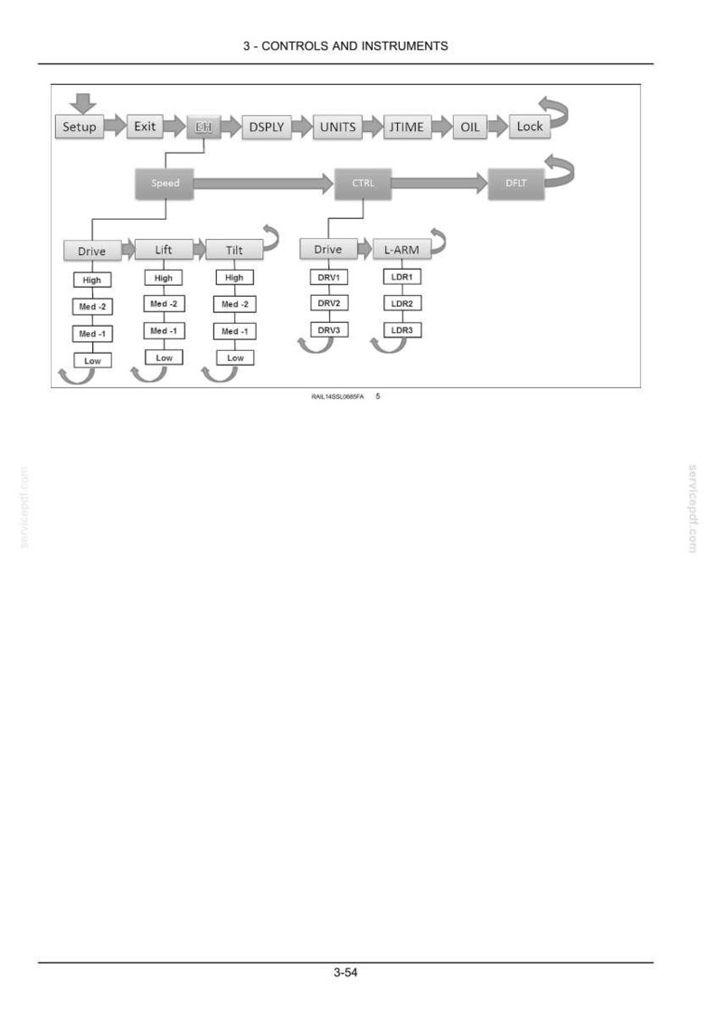 May include: Diagram of controls and instruments, including Setup, Exit, and various function blocks. The diagram shows a flow chart with arrows indicating the sequence of operations. Text includes "Speed", "Drive", "Lift", "Tilt", and "L-ARM".