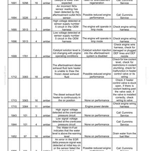 Peut inclure: Un tableau d&eacute;taill&eacute; du syst&egrave;me de contr&ocirc;le moteur, r&eacute;pertoriant les probl&egrave;mes potentiels et les &eacute;tapes de d&eacute;pannage. Le document comprend des codes, des descriptions et des actions sugg&eacute;r&eacute;es.