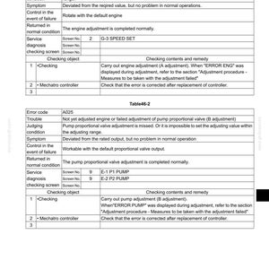 May include: A troubleshooting guide with tables detailing error codes, symptoms, and remedies. The tables, labeled Table46-1 and Table46-2, list error codes like A015 and A025, along with related issues and corrective actions. The document is for technical reference.