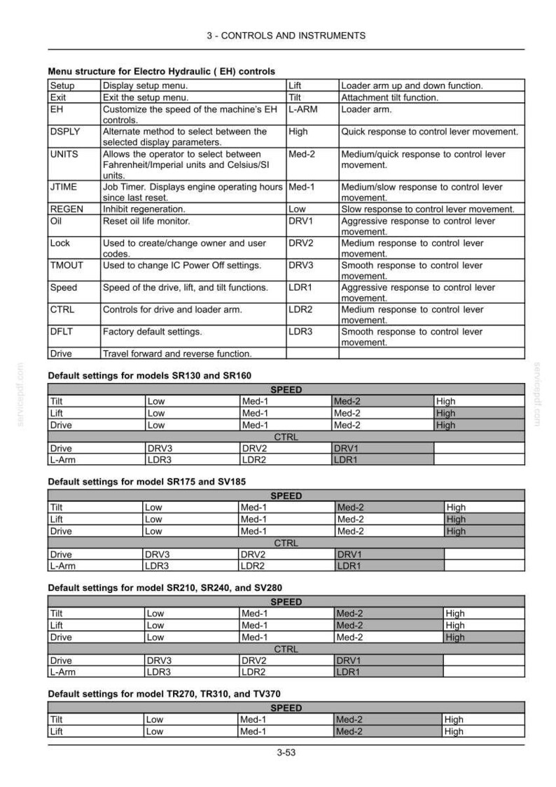 May include: A detailed table of controls and instruments for Electro Hydraulic (EH) systems. The table includes menu structures, default settings for various models, and descriptions of functions like speed, lift, and drive.