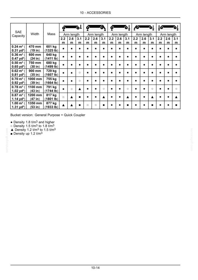 May include: A technical specification table titled 10-ACCESSORIES detailing bucket capacities in cubic meters and cubic yards, widths in millimeters and inches, and mass in kilograms and pounds, with arm length configurations and density legends.