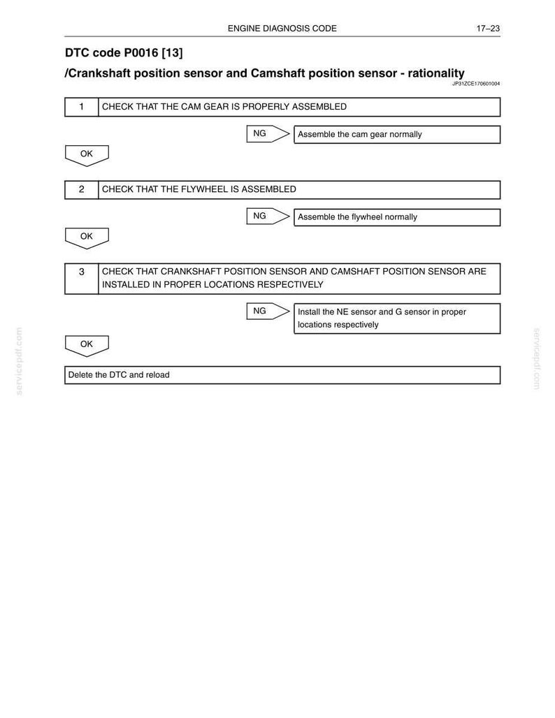 May include: A technical document page titled Engine Diagnosis Code 17-23, detailing DTC code P0016 for crankshaft and camshaft position sensor rationality. It includes a numbered diagnostic flowchart with steps to check gear, flywheel, and sensor assembly.