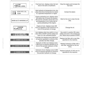 May include: A technical manual page titled Chapter 3 Instruments and Controls, featuring a table with three columns. The table lists various machine warning icons, their corresponding page numbers, descriptions of what each icon indicates, and the required actions.
