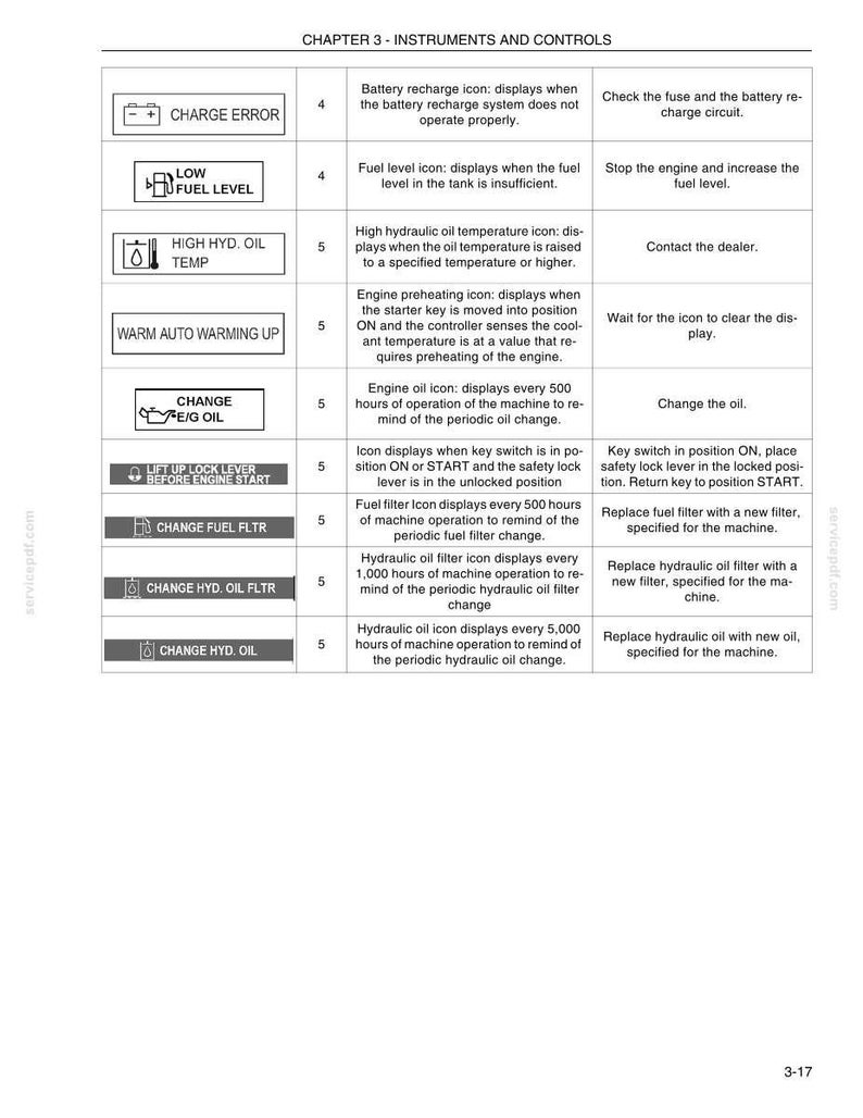 May include: A technical manual page titled Chapter 3 Instruments and Controls, featuring a table with three columns. The table lists various machine warning icons, their corresponding page numbers, descriptions of what each icon indicates, and the required actions.