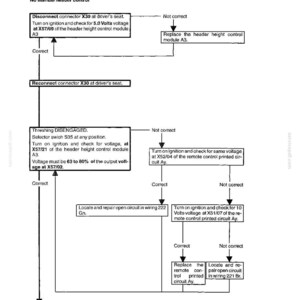 May include: A technical troubleshooting flowchart for New Holland header lift control, section 16/4m. The black and white diagram outlines diagnostic steps for no manual header control, including voltage checks at connectors X30, X57/09, and X57/21.