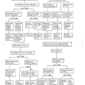 Pu&ograve; includere: Un diagramma di flusso per la risoluzione dei problemi di un ciclo di refrigerazione, con caselle di testo e frecce che illustrano potenziali problemi come bolle d'aria, perdite e malfunzionamenti dei componenti. Il diagramma include passaggi diagnostici.