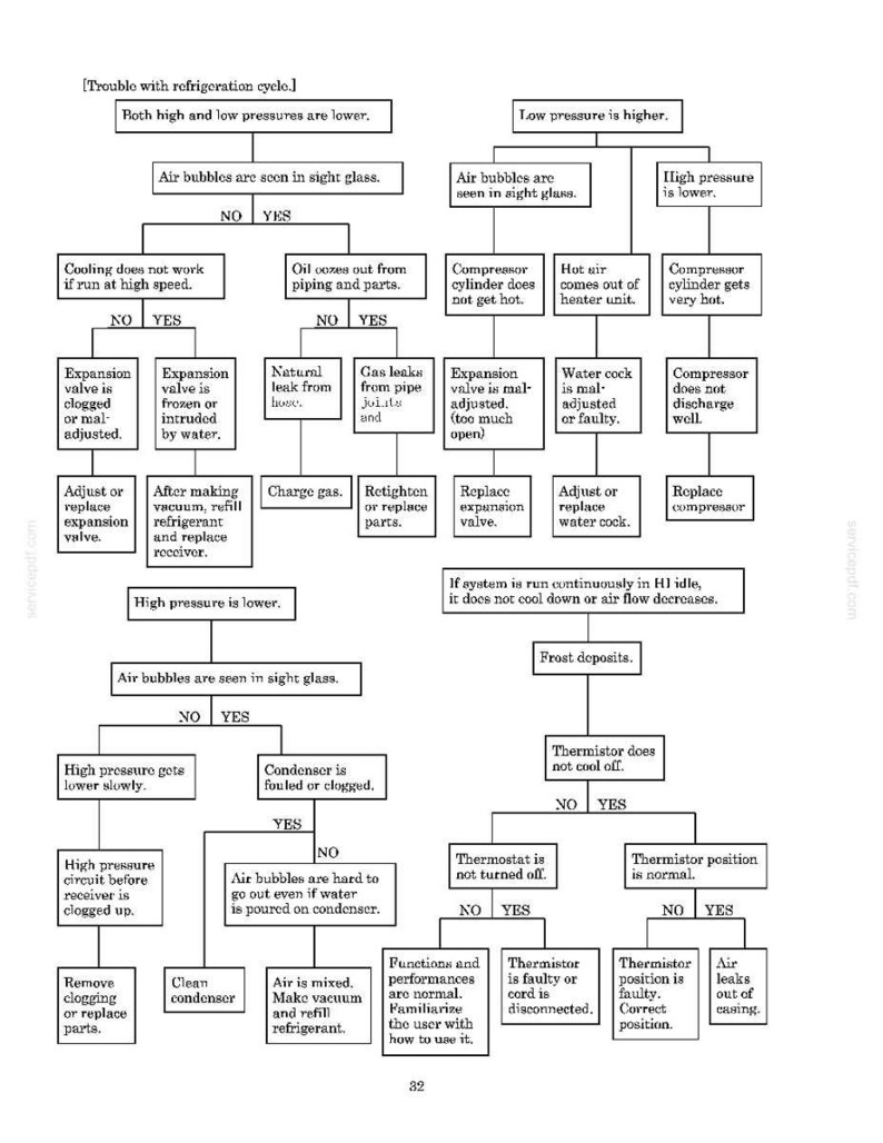 Pu&ograve; includere: Un diagramma di flusso per la risoluzione dei problemi di un ciclo di refrigerazione, con caselle di testo e frecce che illustrano potenziali problemi come bolle d'aria, perdite e malfunzionamenti dei componenti. Il diagramma include passaggi diagnostici.