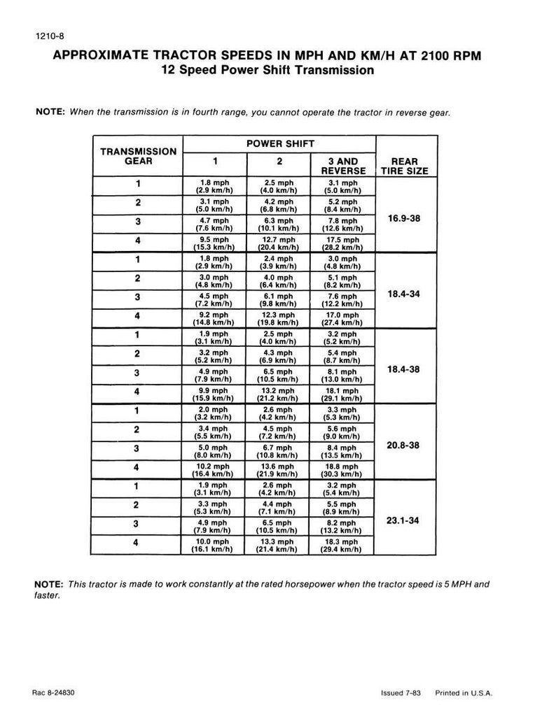 May include: Chart detailing approximate tractor speeds in mph and km/h at 2100 RPM for a 12-speed power shift transmission. Includes transmission gear, power shift, and rear tire size information. The text also includes a note about the tractor's operation.