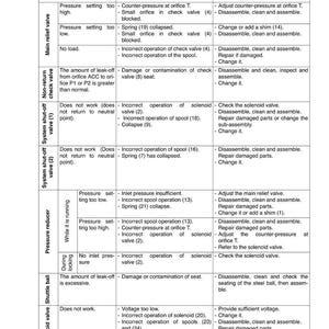 Puede incluir: Una gu&iacute;a de soluci&oacute;n de problemas en formato de tabla, que detalla problemas, causas y soluciones para diversos problemas mec&aacute;nicos. El texto incluye t&eacute;rminos como "ajuste de presi&oacute;n", "v&aacute;lvula solenoide" y "operaci&oacute;n de carrete".