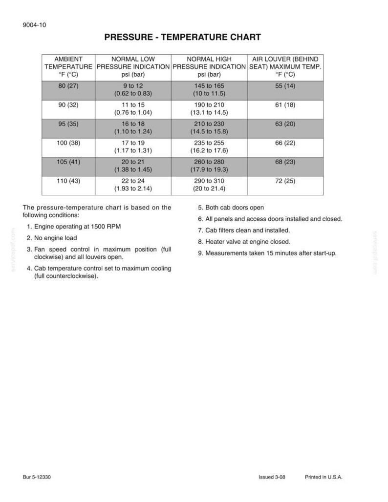 Peut inclure: Tableau blanc et noir de pression-temp&eacute;rature avec des colonnes pour la temp&eacute;rature ambiante en degr&eacute;s Fahrenheit et Celsius, les indications de pression basse et haute en psi et bar, et la temp&eacute;rature maximale du volet d'air en degr&eacute;s Fahrenheit et Celsius.