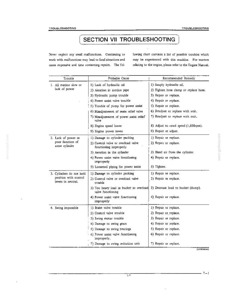 K&ouml;nnte beinhalten: Eine schwarz-wei&szlig;e technische Dokumentenseite mit dem Titel SECTION VII TROUBLESHOOTING. Sie enth&auml;lt eine Tabelle mit drei Spalten namens Trouble, Probable Cause und Recommended Remedy, die mechanische Probleme wie langsame Bewegungen, Leistungsverlust und Schwenkfehler auflistet.