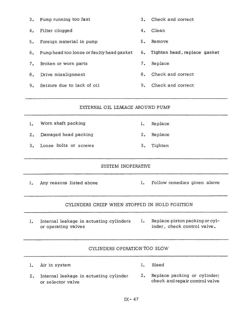 May include: A page from a technical manual with troubleshooting steps for mechanical systems. The text is organized in numbered lists, addressing issues like pump problems, oil leakage, and cylinder malfunctions. The page is printed in black ink.