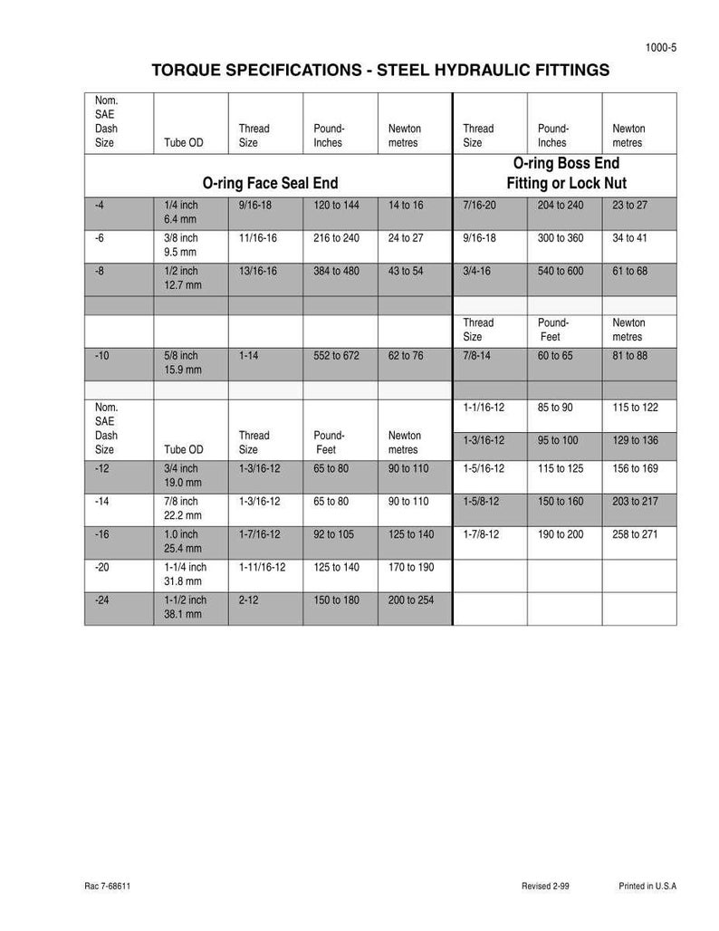 May include: A detailed chart titled "TORQUE SPECIFICATIONS - STEEL HYDRAULIC FITTINGS" with tables showing measurements in inches, pound-inches, and pound-feet. Includes thread sizes and Newton-meters. The chart is printed in the USA.