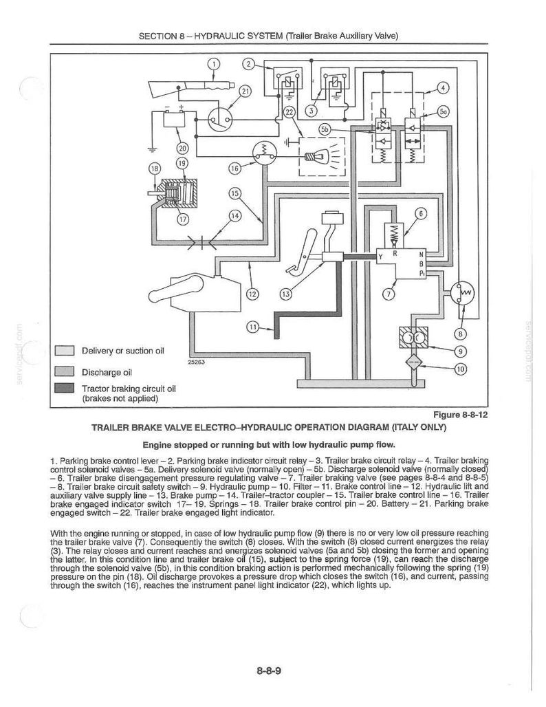 Op de afbeelding: Diagram van een hydraulisch systeem voor een aanhangerremklep, met labels en een legenda voor de olie stroom. Bevat componenten zoals een parkeerremhendel, magneetventielen en een hydraulische pomp. Tekst: "Aanhanger remklep elektro-hydraulisch bedieningsschema (alleen Itali&euml;)."