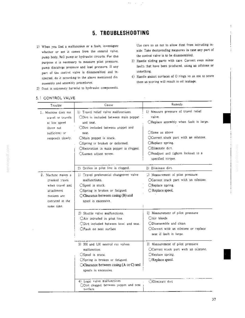 以下が含まれることがあります： 5. TROUBLESHOOTINGと題された技術文書のページで、制御バルブのメンテナンス用表が掲載されています。機械の具体的なトラブル、その潜在的な原因、および対応する修理方法が記載されており、パイロット圧力の測定手順も含まれています。