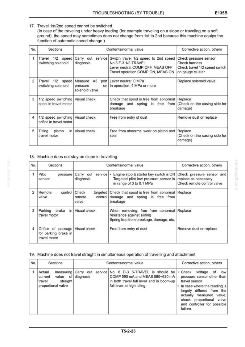May include: A technical troubleshooting document page labeled E135B, featuring three numbered tables with columns for sections, contents, normal values, and corrective actions regarding travel speed, slope stability, and straight travel issues.
