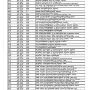 K&ouml;nnte beinhalten: Eine technische Fehlersuchtabelle mit dem Titel 8-TROUBLESHOOTING, bestehend aus vier Spalten mit numerischen Codes, F5C (SCR), UCM und detaillierten Beschreibungen von Fehlercodes f&uuml;r Hydraulik- und Elektrosysteme schwerer Maschinen.