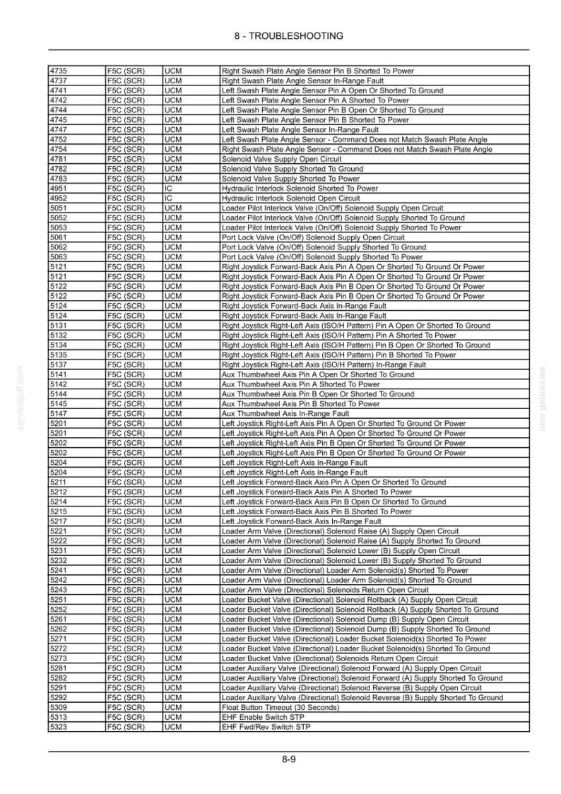 K&ouml;nnte beinhalten: Eine technische Fehlersuchtabelle mit dem Titel 8-TROUBLESHOOTING, bestehend aus vier Spalten mit numerischen Codes, F5C (SCR), UCM und detaillierten Beschreibungen von Fehlercodes f&uuml;r Hydraulik- und Elektrosysteme schwerer Maschinen.