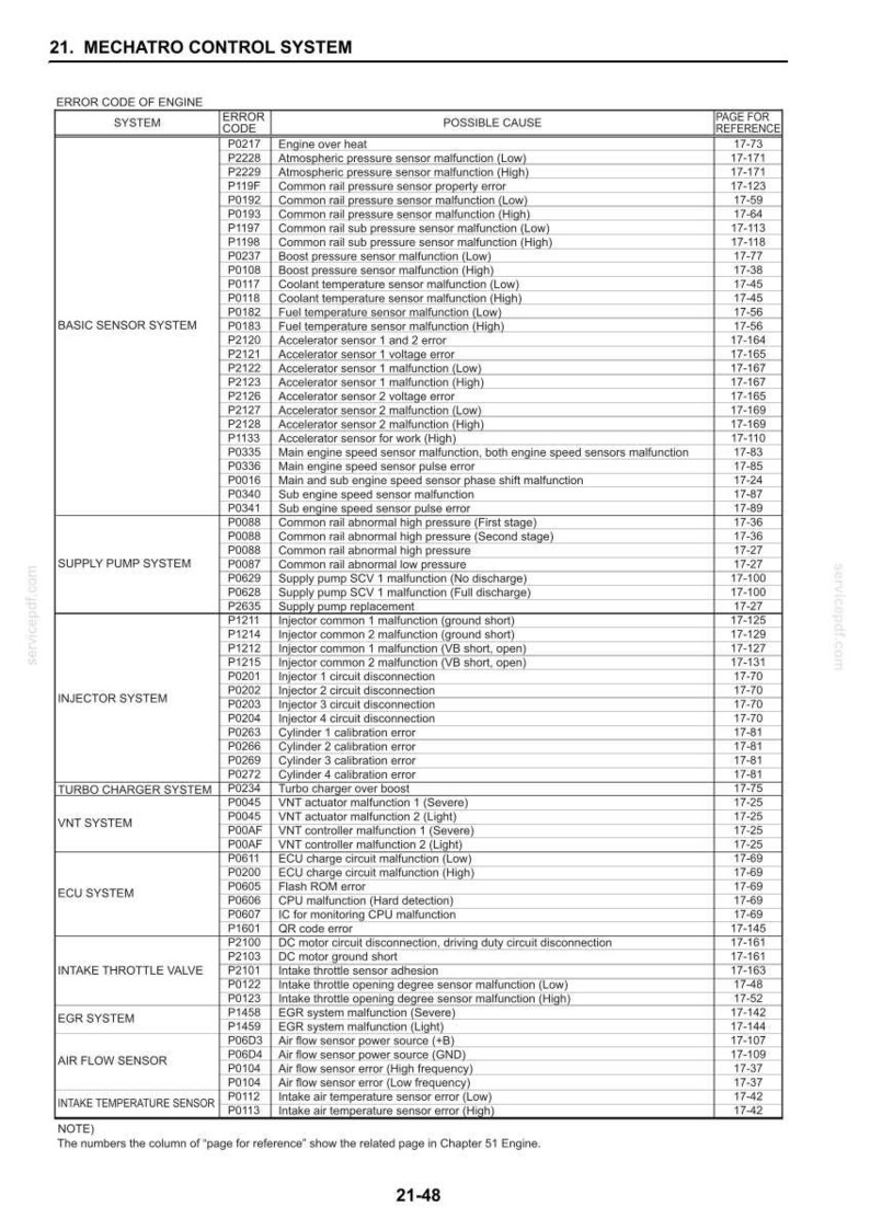 Peut inclure: Tableau d&eacute;taill&eacute; des codes d'erreur moteur et des causes possibles, incluant les syst&egrave;mes de capteurs de base, les syst&egrave;mes de pompe d'alimentation, les syst&egrave;mes d'injecteurs, etc. R&eacute;f&eacute;rences de pages incluses.