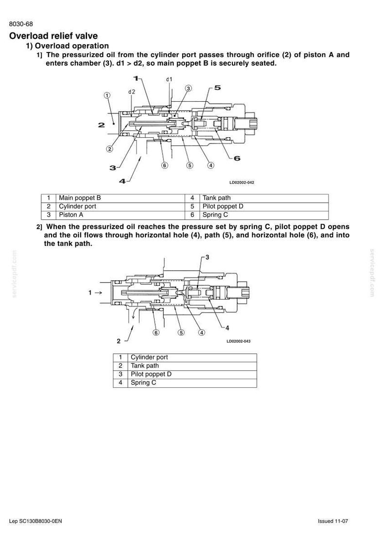 May include: Diagram of an overload relief valve, labeled with numbers and letters. The diagram shows the internal components, including the cylinder port, piston, tank path, and spring. Text explains the valve's operation.
