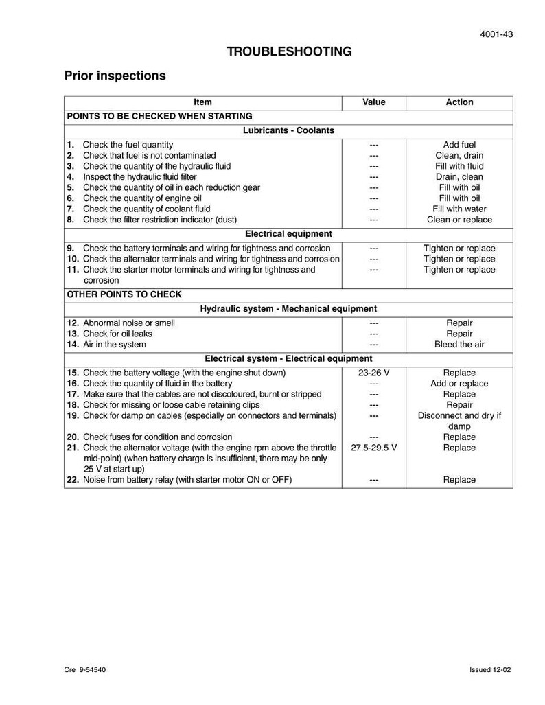 May include: A troubleshooting guide with the title "Troubleshooting" and the subtitle "Prior inspections." The document is a table with columns for "Item," "Value," and "Action." The table lists items to check, such as fuel quantity, battery voltage, and oil leaks.