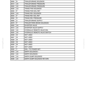 May include: A detailed table from an electrical system chapter, listing various components like trailer brake solenoid, pressure, and valve functions. The document includes codes and descriptions.
