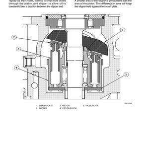 May include: Diagram of a mechanical component with labels. The image shows a cross-section of a machine part, with labeled components including a swash plate, slipper, piston, and valve plate. Text explains the function of the parts.