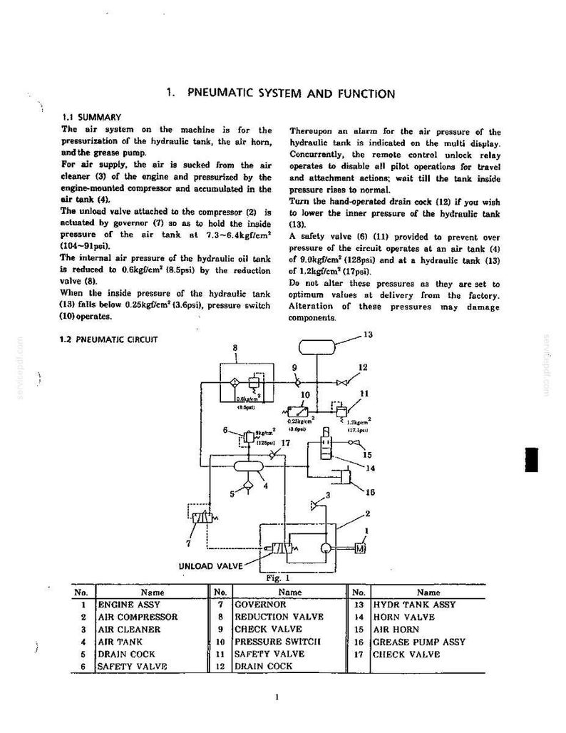 May include: A technical document page titled 1. PNEUMATIC SYSTEM AND FUNCTION, featuring a black and white schematic diagram of a pneumatic circuit with numbered components and a corresponding table listing parts like air compressor and air tank.
