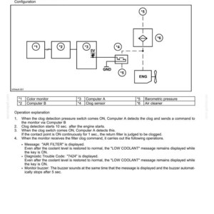 May include: Diagram illustrating electrical and engine basic functions, specifically air filter clog detection. Features a colour monitor, computer components, and a clog sensor. Text explains the process and diagnostic codes.