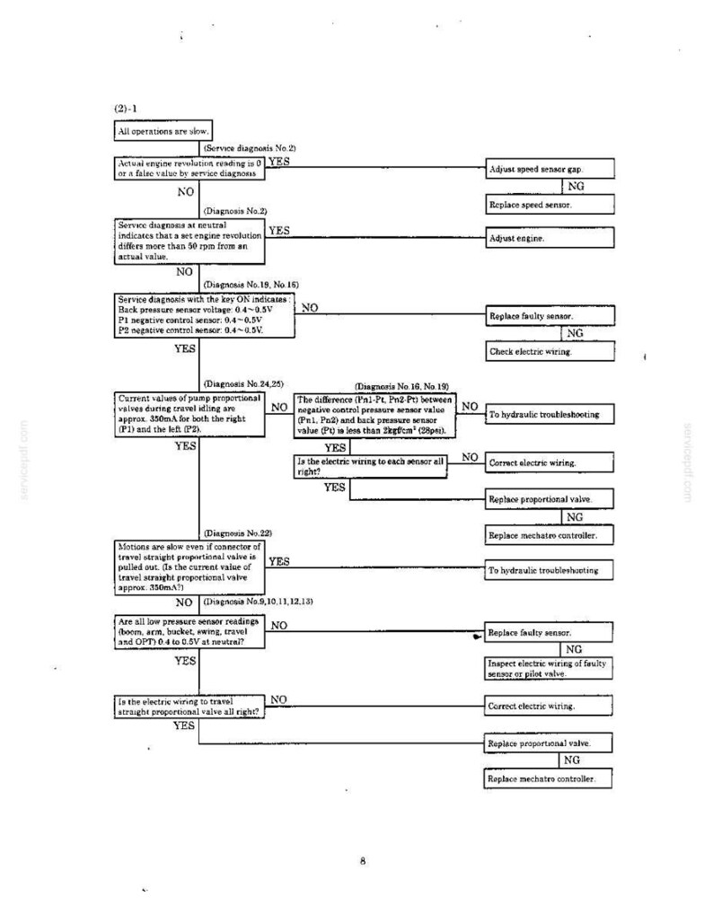 May include: A technical flowchart titled (2)-1 detailing troubleshooting steps for slow machine operations. It includes diagnostic questions about engine revolution, sensor voltages, and proportional valve currents, with instructions for repairs.