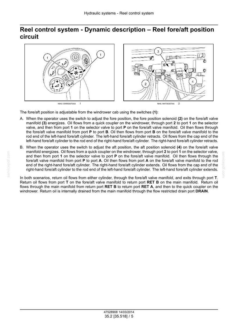 May include: Diagram illustrating a reel control system's dynamic description for a fore/aft position circuit. Shows switches, solenoids, and valve manifolds. Text provides a detailed explanation of the hydraulic system's operation and oil flow.