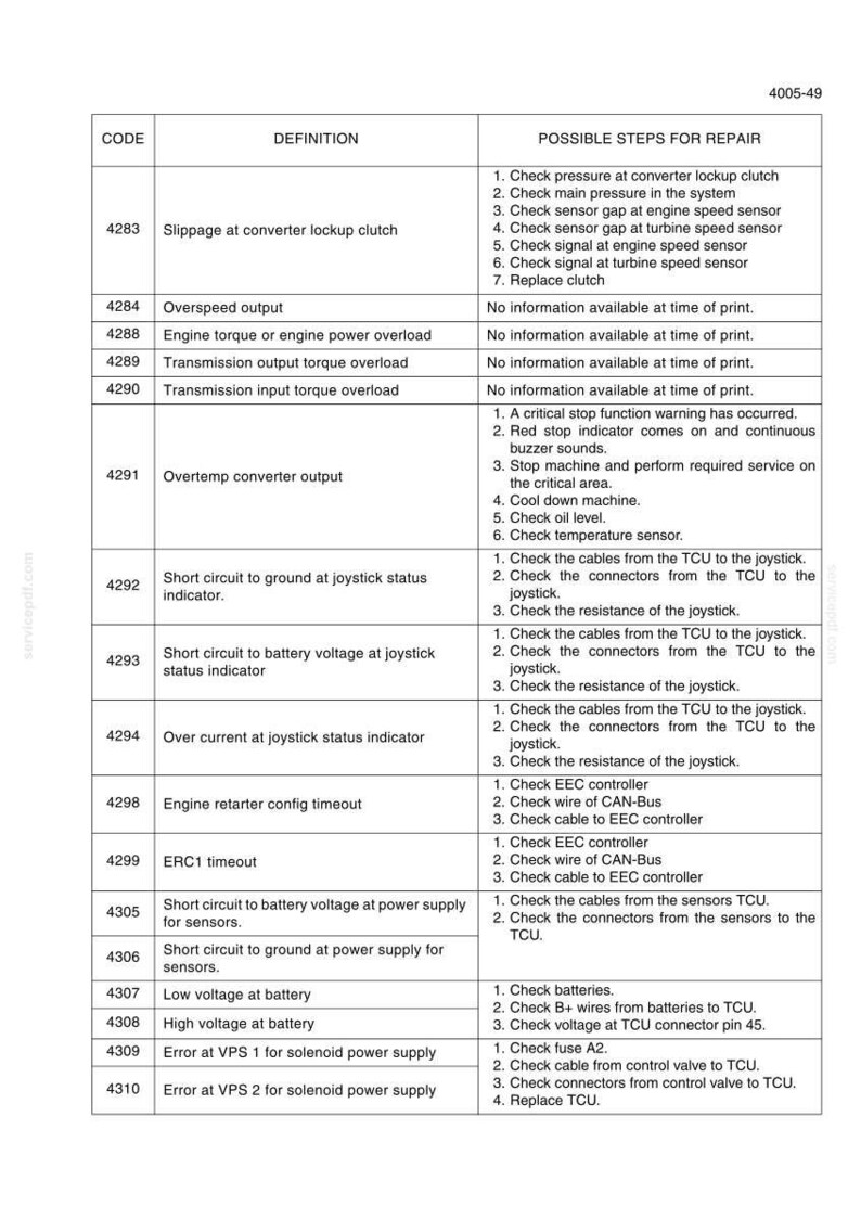 Peut inclure: Un tableau de diagnostic avec des codes, des d&eacute;finitions et des &eacute;tapes de r&eacute;paration possibles. Le tableau comprend des informations sur le r&eacute;gime excessif, la surcharge de couple de transmission et les indicateurs d'&eacute;tat du joystick. Texte noir sur fond blanc.