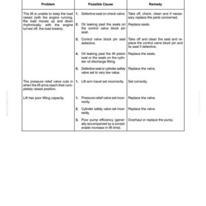 May include: A technical document page titled Section 35 - Hydraulic Systems - Chapter 2, featuring a troubleshooting table. The table lists problems, possible causes, and remedies for hydraulic lift issues, including load movement and poor capacity.