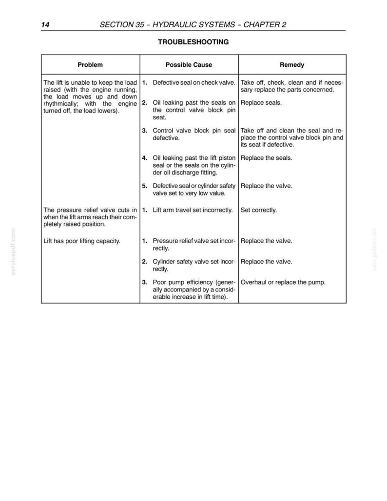 May include: A technical document page titled Section 35 - Hydraulic Systems - Chapter 2, featuring a troubleshooting table. The table lists problems, possible causes, and remedies for hydraulic lift issues, including load movement and poor capacity.