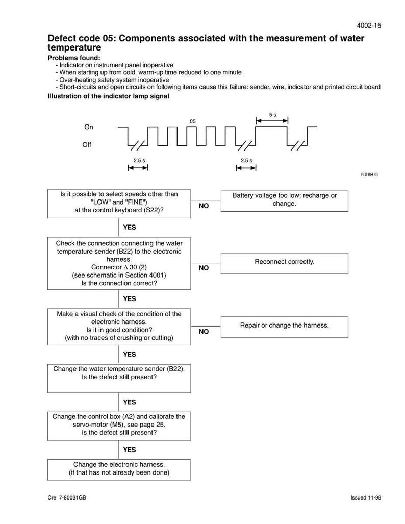 May include: A technical diagram with the title "Defect code 05: Components associated with the measurement of water temperature." The diagram includes a flow chart with troubleshooting steps and an illustration of an indicator lamp signal.