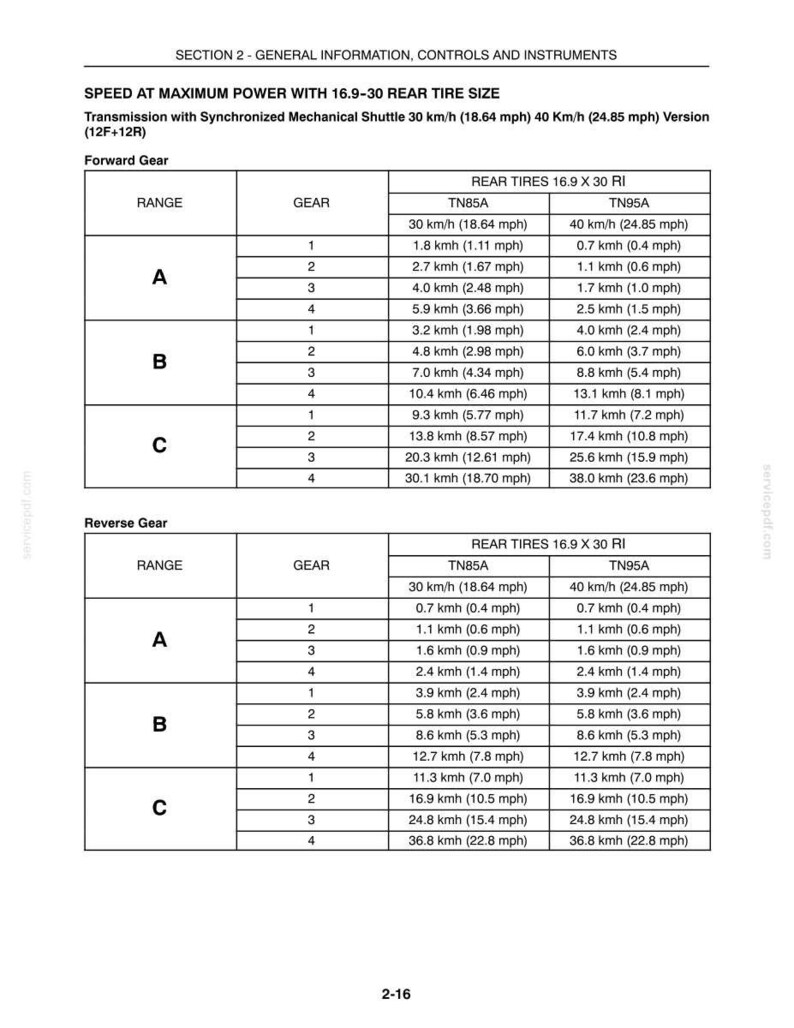 May include: A technical document page titled SECTION 2 - GENERAL INFORMATION, CONTROLS AND INSTRUMENTS. It displays a table detailing speed at maximum power for TN85A and TN95A models with 16.9-30 rear tires, listing forward and reverse gear speeds.