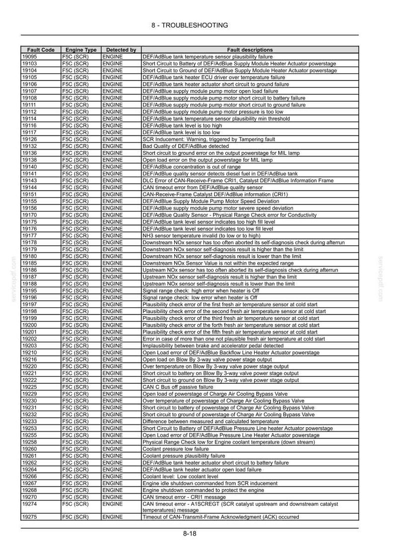 May include: A troubleshooting table detailing fault codes, engine types, and fault descriptions. The table includes codes such as 19095, 19103, and 19104, relating to DEF/AdBlue systems and sensor failures.