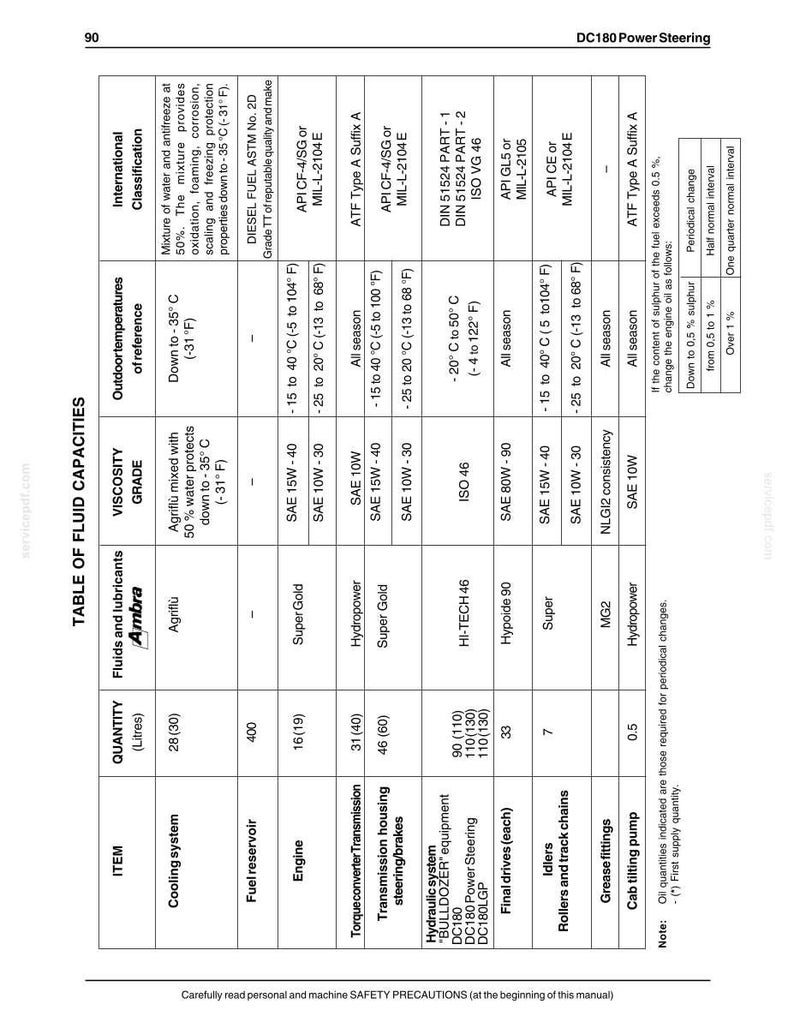 May include: A technical table titled Table of Fluid Capacities for DC180 Power Steering, listing items like cooling system, fuel reservoir, engine, transmission, and hydraulic system with corresponding quantities in litres, viscosity grades, and temperatures.