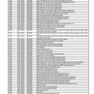 May include: A detailed troubleshooting guide for an engine, displaying fault codes, engine types, and fault descriptions. The document is a table format, with clear headings and rows of information, useful for automotive diagnostics.