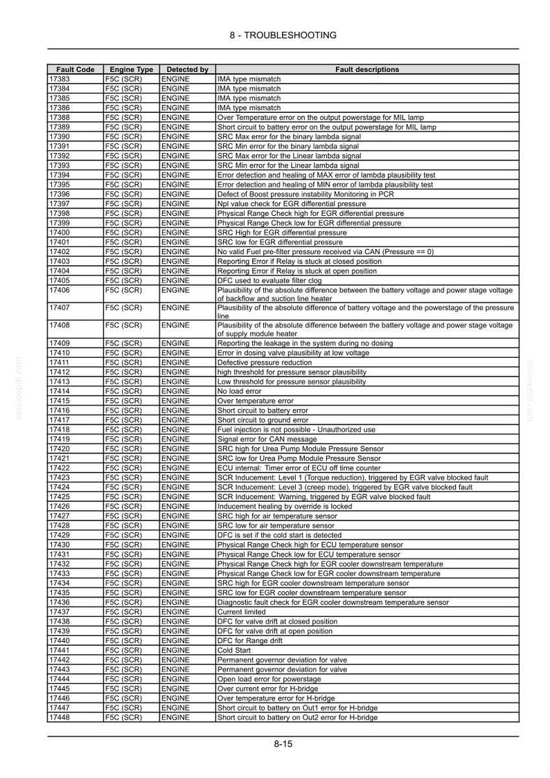 May include: A detailed troubleshooting guide for an engine, displaying fault codes, engine types, and fault descriptions. The document is a table format, with clear headings and rows of information, useful for automotive diagnostics.