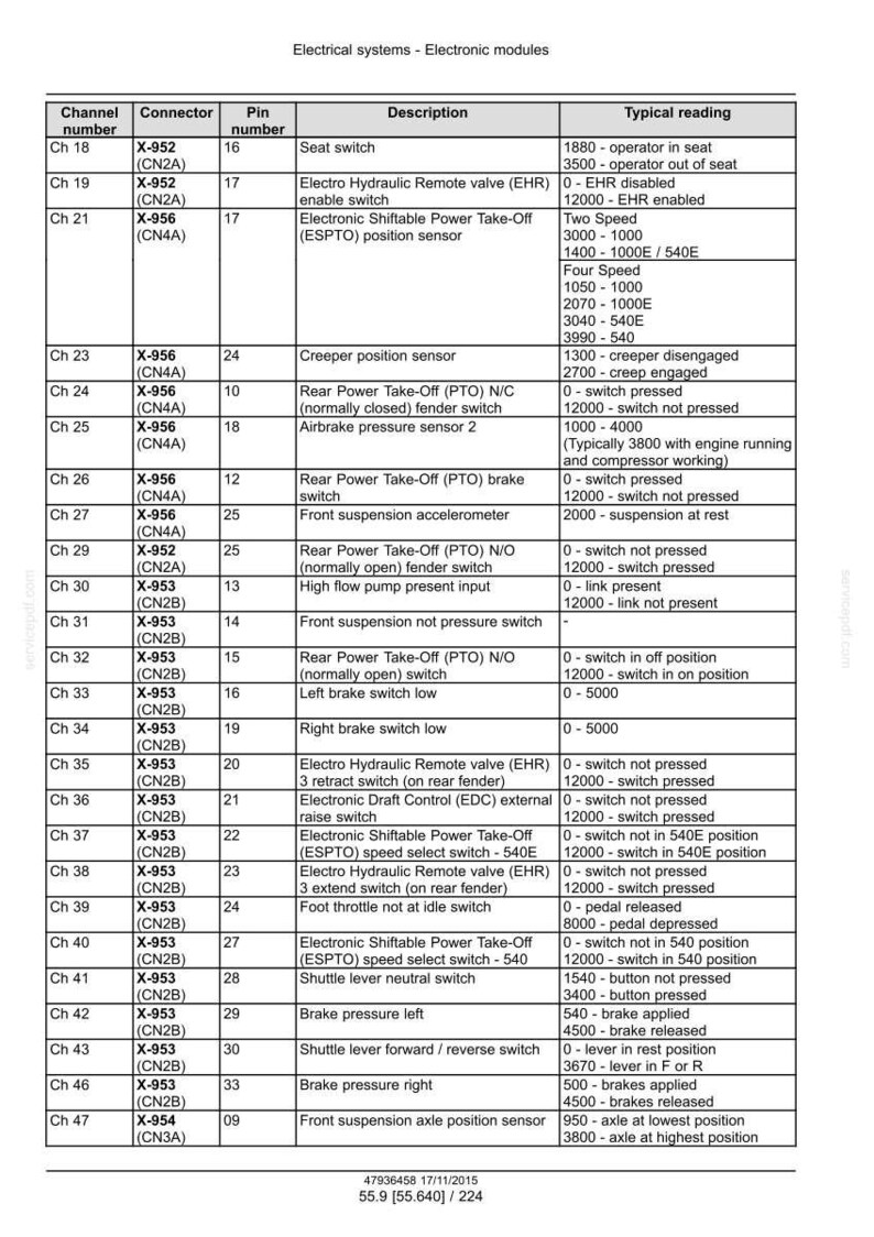 May include: A detailed table of electrical system components, including channel numbers, connector numbers, pin numbers, descriptions, and typical readings. The table is for electronic modules, with information on seat switches, valves, and sensors.