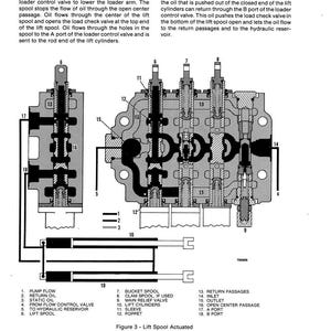 Pu&ograve; includere: Diagramma di un sistema idraulico, intitolato "Oil Flow With the Lift Spool Actuated". Il diagramma mostra il flusso dell'olio attraverso vari componenti, tra cui la valvola di sollevamento, la valvola di controllo del caricatore e i cilindri di sollevamento. Etichette di testo identificano ogni parte.