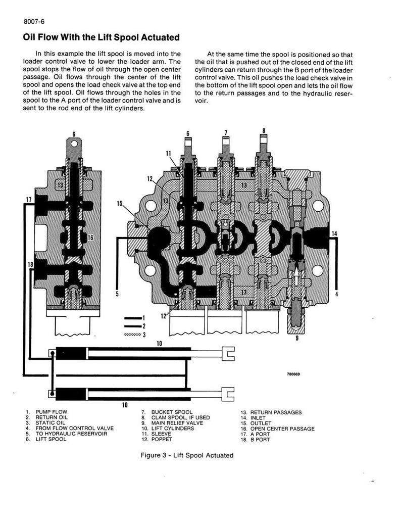 Pu&ograve; includere: Diagramma di un sistema idraulico, intitolato "Oil Flow With the Lift Spool Actuated". Il diagramma mostra il flusso dell'olio attraverso vari componenti, tra cui la valvola di sollevamento, la valvola di controllo del caricatore e i cilindri di sollevamento. Etichette di testo identificano ogni parte.