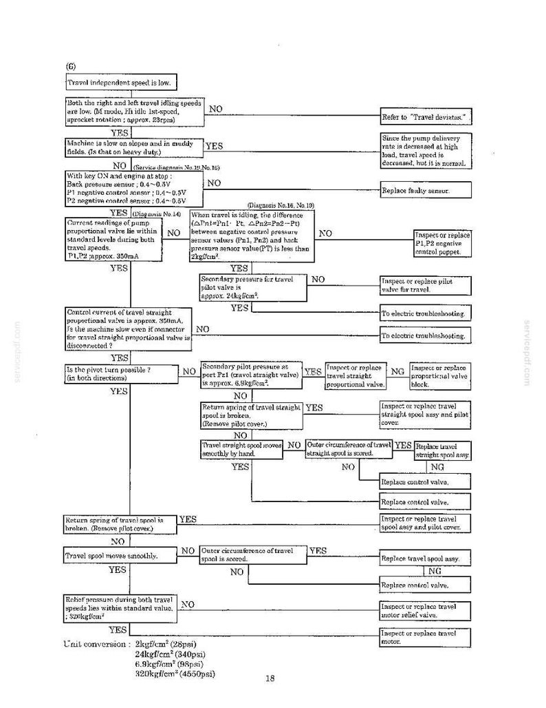 May include: A technical troubleshooting flowchart for heavy machinery travel speed issues, featuring black text on a white background. The diagram outlines diagnostic steps, sensor readings in psi, and mechanical inspection procedures for travel motors.