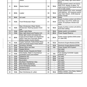 May include: A maintenance table titled 7-MAINTENANCE listing electrical circuits numbered 6 through 60 with corresponding amperage ratings and descriptions such as Radio KAM, Starter Switch, Loader, Brake Lights Relay, and various control units.