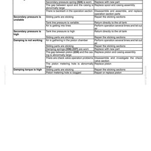 May include: Troubleshooting guide for hydraulic foot control systems. The table lists problems, possible causes, and corrections. Includes issues like secondary pressure not rising, unstable, or high, and damping issues. The document is dated May 15, 2017.