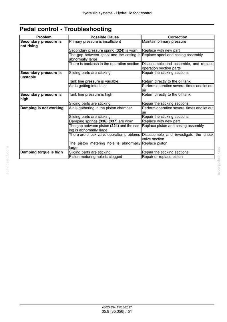 May include: Troubleshooting guide for hydraulic foot control systems. The table lists problems, possible causes, and corrections. Includes issues like secondary pressure not rising, unstable, or high, and damping issues. The document is dated May 15, 2017.