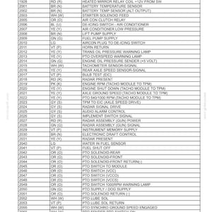 May include: A detailed table lists hydraulic, pneumatic, electrical, and electronic systems, including descriptions like "RH Mirror Control Up-Down" and "Battery Temperature Sensor." The document is dated May 27, 2011.