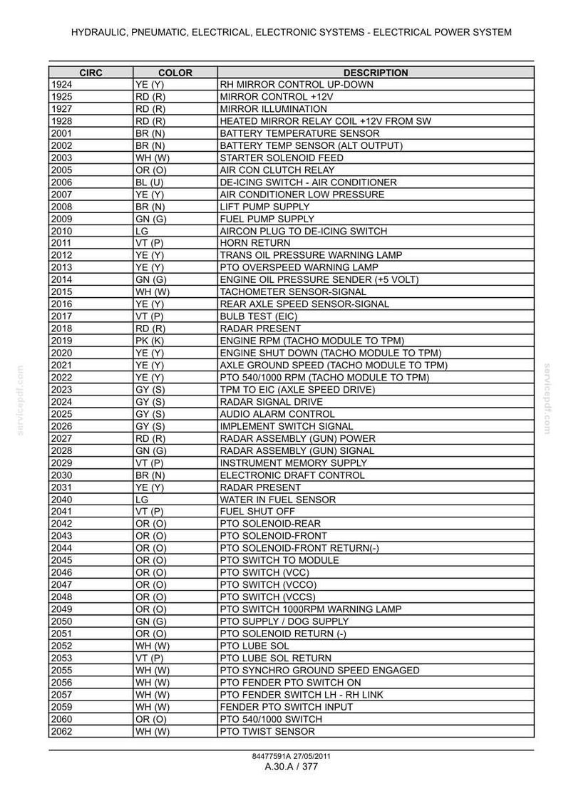 May include: A detailed table lists hydraulic, pneumatic, electrical, and electronic systems, including descriptions like "RH Mirror Control Up-Down" and "Battery Temperature Sensor." The document is dated May 27, 2011.