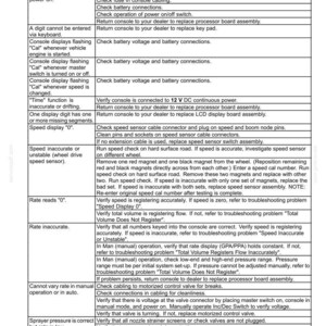 Pu&ograve; includere: Guida alla risoluzione dei problemi per i comandi degli spruzzatori in cabina, che descrive problemi come errori di visualizzazione, imprecisioni della velocit&agrave; e incoerenze del flusso. Include possibili soluzioni.